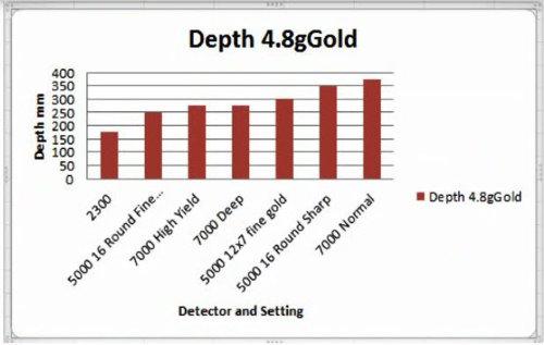 Graph of Minelab 7000 Comparative depth of Targets