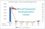 Percentage of Leases that are Exploration Leases