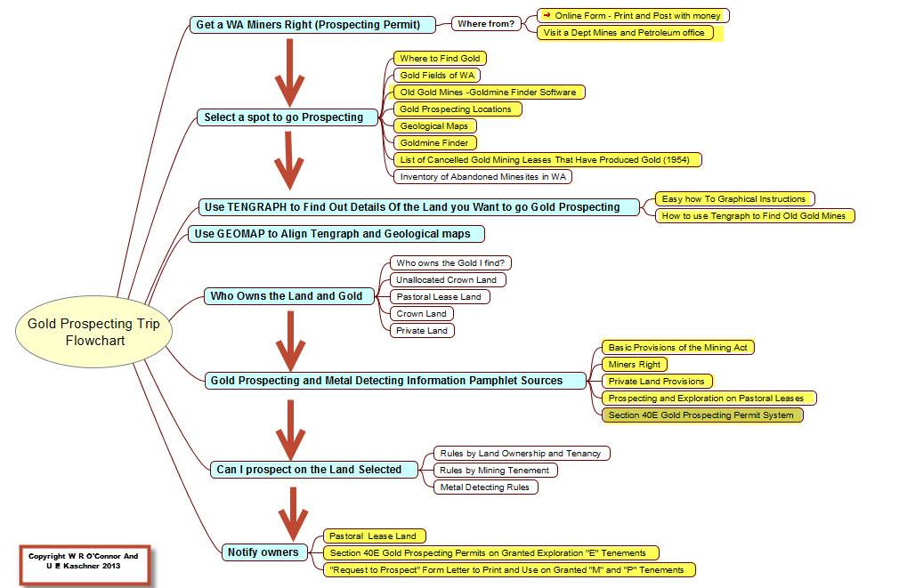 Gold Prospecting Regulations and Flowchart