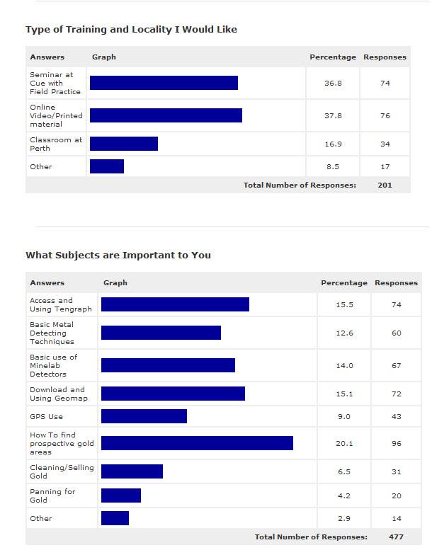 Training Subjects Requested in the Survey