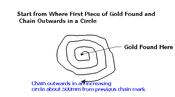 chaining for gold - circular chaining