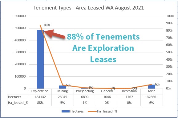 Percentage of Leases that are Exploration Leases