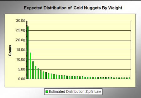 Gold Nugget Distribution in a Patch Utilising Zipfs Law