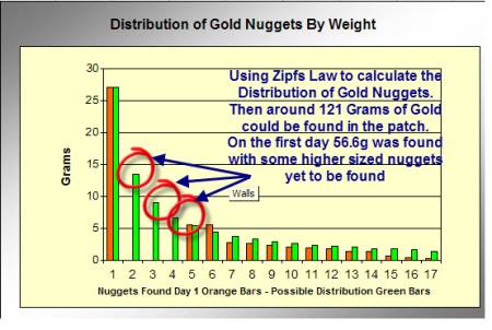 Zipfs Law - Gold Nuggets found The First Day and Estimated Distribution in The Patch