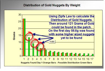 Zipfs Law - Gold Nuggets found The First Day and Estimated Distribution in The Patch