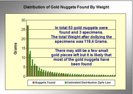 Zipfs Law - Total Gold Nuggets Compared to Estimated Distribution in The Patch
